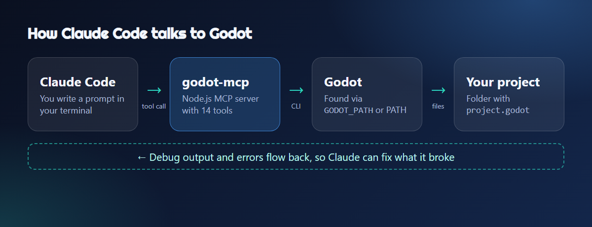 Diagram: Claude Code calls the godot-mcp server, which runs Godot from the command line against your project, and debug output flows back to Claude