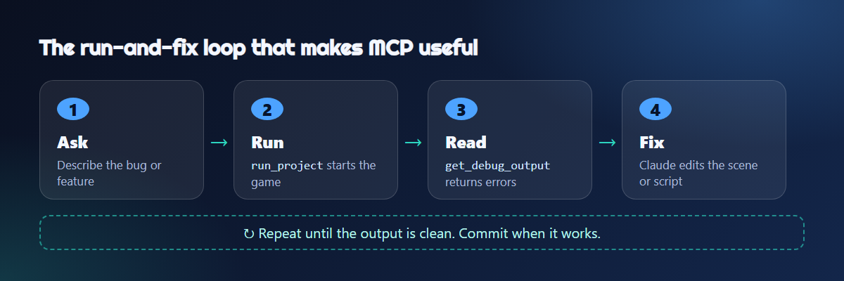 The run-and-fix loop: ask, run the project, read the debug output, fix, and repeat until the output is clean