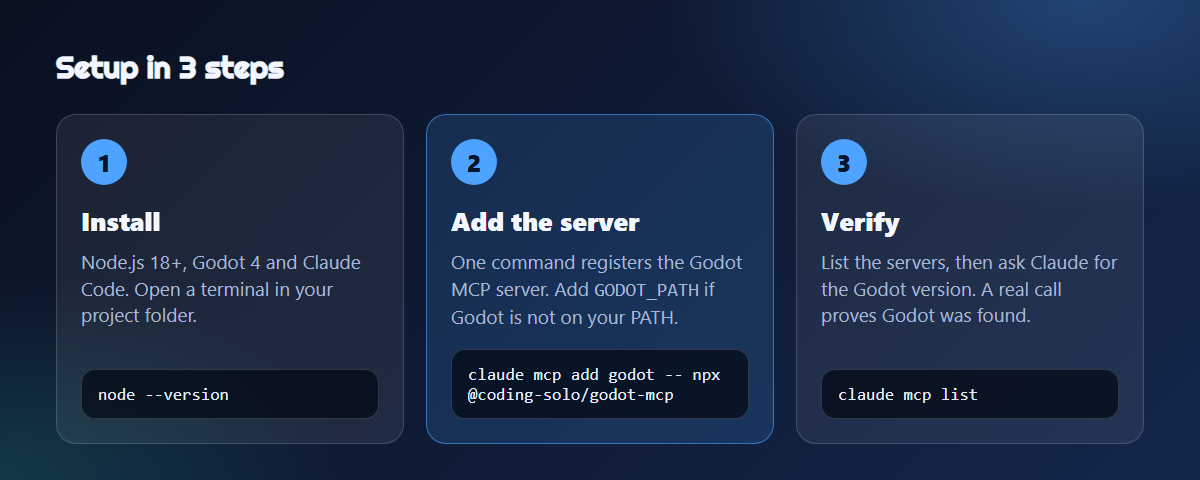 Setup in 3 steps: install Node.js, Godot and Claude Code, add the godot-mcp server with one command, then verify with claude mcp list